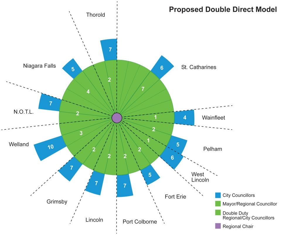 proposed double direct model